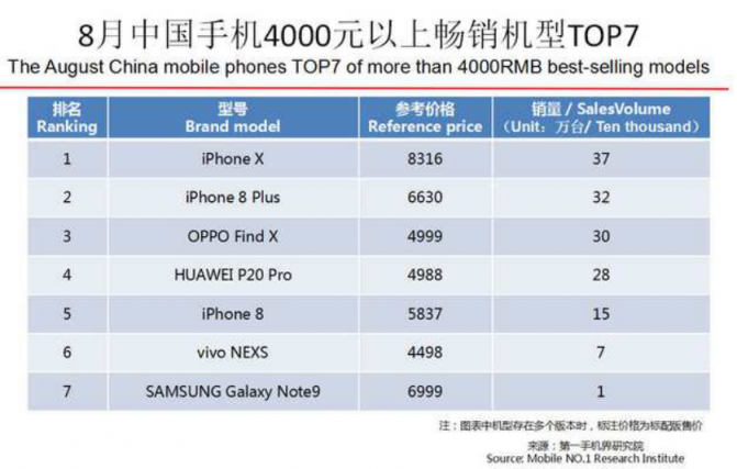 OPPO第三季度連續(xù)3個(gè)月蟬聯(lián)線(xiàn)下市場(chǎng)份額第一，F(xiàn)ind X和R17功不可沒(méi)
