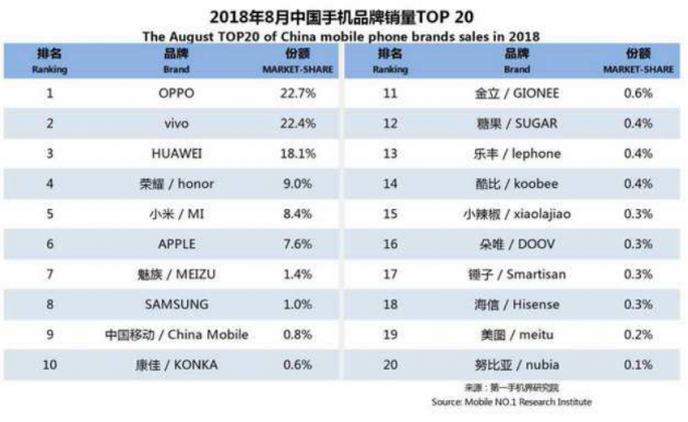 OPPO第三季度連續(xù)3個(gè)月蟬聯(lián)線(xiàn)下市場(chǎng)份額第一，F(xiàn)ind X和R17功不可沒(méi)