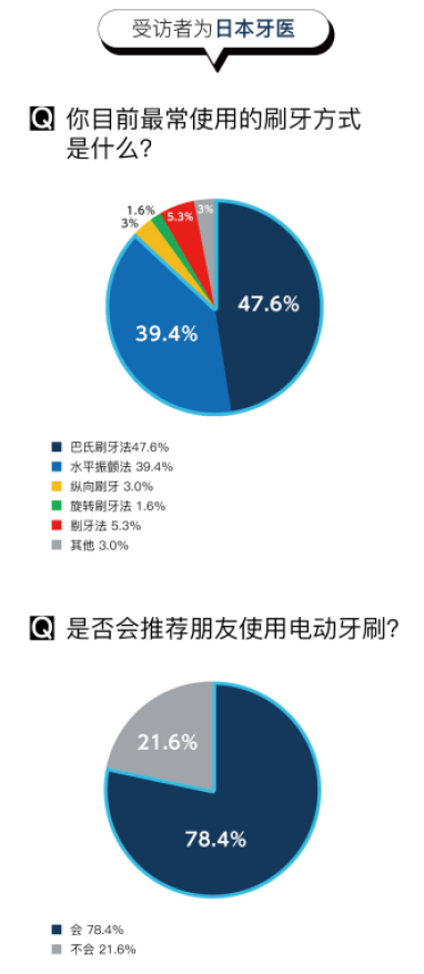 想要口腔最強防護體驗，松下EW-PDP51電動牙刷可以做到！