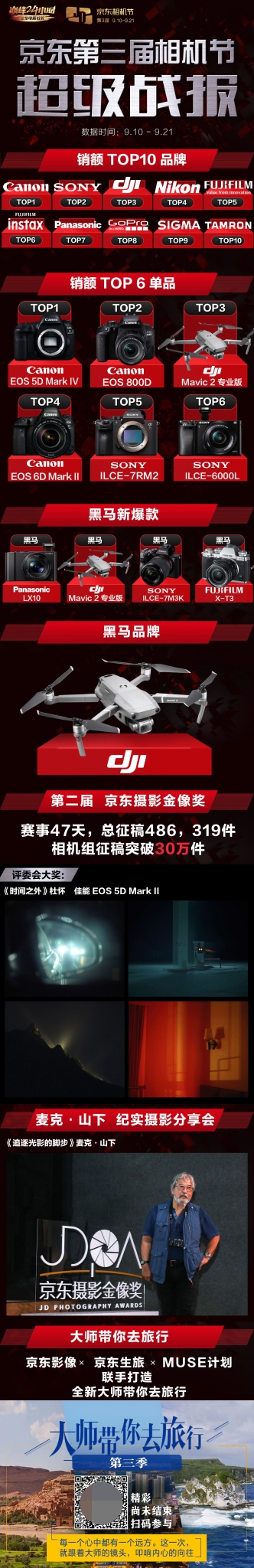 京東相機(jī)節(jié)超級(jí)戰(zhàn)報(bào)出爐，大疆成本屆相機(jī)節(jié)最大黑馬