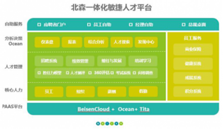 北森CoreHR，潛伏在人才管理平臺(tái)下的一顆野心