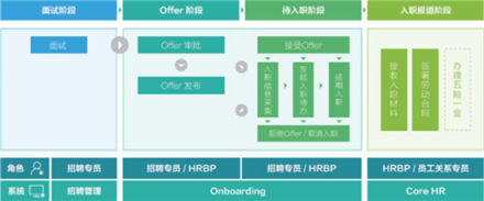 北森CoreHR，潛伏在人才管理平臺(tái)下的一顆野心