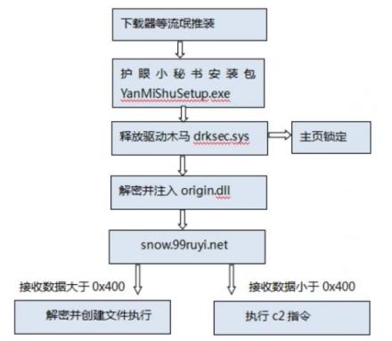 “護(hù)眼小秘書”暗藏后門程序 超3萬(wàn)臺(tái)電腦受感染