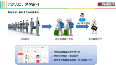用AI打造智慧門店，云從科技讓零售營銷精準如 Facebook 廣告