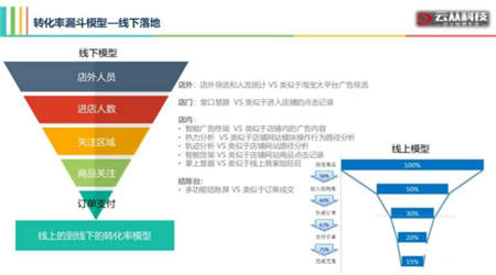 用AI打造智慧門店，云從科技讓零售營銷精準如 Facebook 廣告