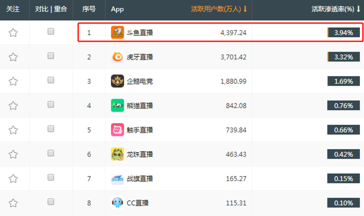 做對(duì)了這三點(diǎn) 斗魚將成未來直播行業(yè)最后贏家