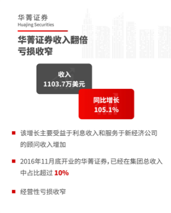 華興資本IPO后首份財報：上半年總收入同比增長100%