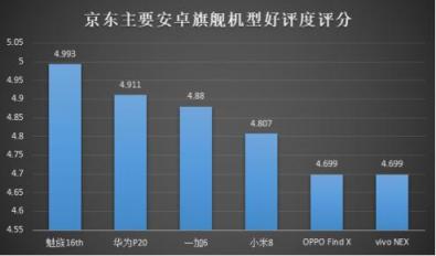 不服跑個分！魅族16th一不小心成為跑分狂魔？