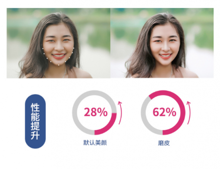相芯科技發(fā)布新版人臉特效SDK，更高性能，更低功耗