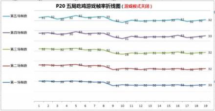 小米8屏幕指紋版游戲性能碾壓華為P20，事實果真如此？