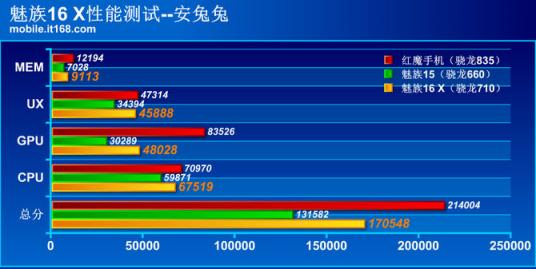 魅族16 X性能體驗：高通驍龍710實(shí)力碾壓660