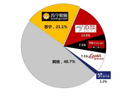 智慧蘇寧精準(zhǔn)把脈消費(fèi)需求 產(chǎn)品服務(wù)雙料升級