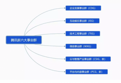 剛剛，騰訊宣布大變革！互聯(lián)網(wǎng)開啟下一個時代！