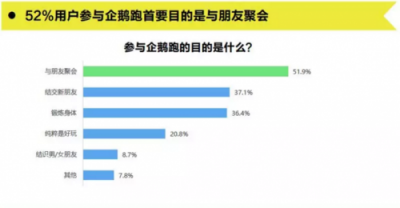 騰訊體育的企鵝跑為體育年輕化營銷帶來哪些啟示？