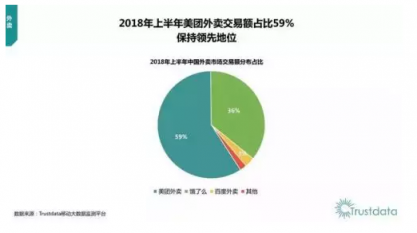 美團(tuán)上半年交易額破2300億元：超級平臺價值日益凸顯