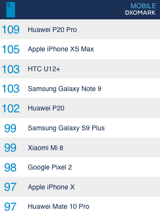 論拍照，華為P20 Pro和iPhone XS誰更強(qiáng)？外媒這樣說