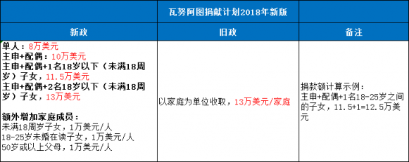 喜大普奔！瓦努阿圖護(hù)照直降5萬(wàn)美元