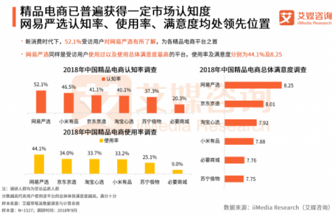 艾媒發(fā)布2018新消費報告 網(wǎng)易嚴選領(lǐng)銜精品電商發(fā)展潮流