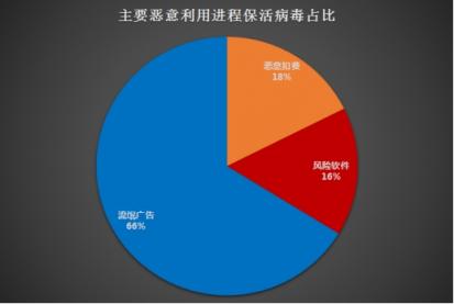騰訊安全《Android進(jìn)程保護(hù)研究分析報(bào)告》:流氓廣告、惡意扣費(fèi)和風(fēng)險(xiǎn)軟件占據(jù)惡意利用進(jìn)程?；畈《厩叭?/></p><p>(主要惡意利用進(jìn)程保活病毒占比)</p><p>以Magiclamp病毒為例，該病毒通常將自身偽裝成一些破解游戲和工具類軟件通過主流的應(yīng)用市場(chǎng)和部分軟件下載站進(jìn)行傳播，用戶一旦中招，病毒將通過云端下發(fā)子包?；睿瑥?qiáng)迫用戶安裝應(yīng)用，并通過云端下發(fā)配置，通過配置參數(shù)發(fā)送服務(wù)器，下載?；钭影?，執(zhí)行廣告騷擾等多種惡意操作。</p><p align=