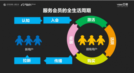 云徙科技數(shù)字營(yíng)銷平臺(tái)2.0發(fā)布，精細(xì)化運(yùn)營(yíng)客戶體系服務(wù)超級(jí)用戶