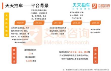 艾媒發(fā)布二手車報告：兩大汽車流量平臺加持 天天拍車領(lǐng)跑二手車拍賣平臺