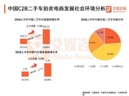 艾媒發(fā)布二手車報告：兩大汽車流量平臺加持 天天拍車領(lǐng)跑二手車拍賣平臺