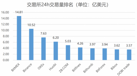 是什么造成了如今區(qū)塊鏈的熊市？