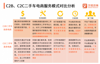 艾媒發(fā)布二手車(chē)拍賣(mài)電商報(bào)告：拍賣(mài)模式優(yōu)于直賣(mài)模式 天天拍車(chē)領(lǐng)跑二手車(chē)拍賣(mài)平臺(tái)