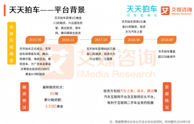 艾媒發(fā)布二手車(chē)拍賣(mài)電商報(bào)告：拍賣(mài)模式優(yōu)于直賣(mài)模式 天天拍車(chē)領(lǐng)跑二手車(chē)拍賣(mài)平臺(tái)