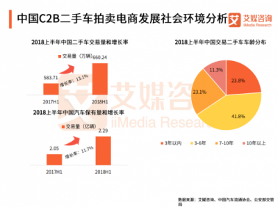 艾媒發(fā)布二手車(chē)拍賣(mài)電商報(bào)告：拍賣(mài)模式優(yōu)于直賣(mài)模式 天天拍車(chē)領(lǐng)跑二手車(chē)拍賣(mài)平臺(tái)