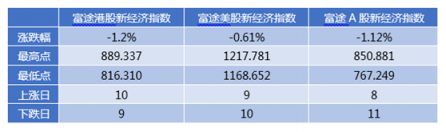 富途證券發(fā)布9月新經(jīng)濟指數(shù)報告 全球新經(jīng)濟走向何方？