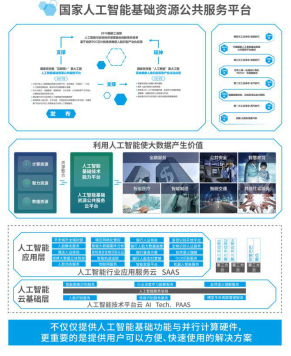發(fā)改委：為2030年搶占人工智能制高點(diǎn)，云從科技國家平臺(tái)正式發(fā)布！