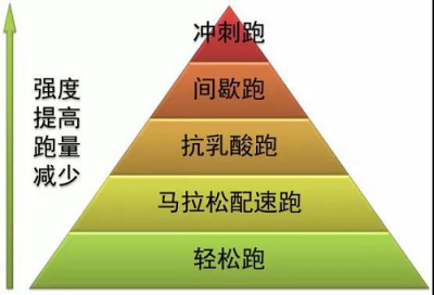 李子成說(shuō)：沒(méi)有練過(guò)輕松跑，再怎么跑都不會(huì)輕松！