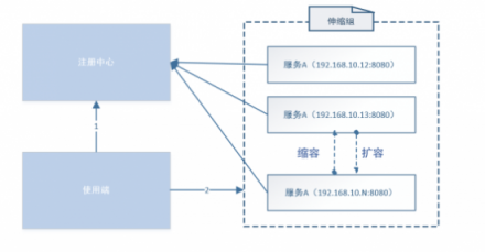 華云數(shù)據(jù)：淺談微服務(wù)架構(gòu)下的服務(wù)發(fā)現(xiàn)機制