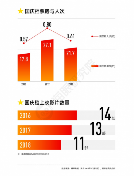 國(guó)慶檔口碑效應(yīng)加快，看娛樂(lè)多元化下貓眼平臺(tái)如何吸引用戶