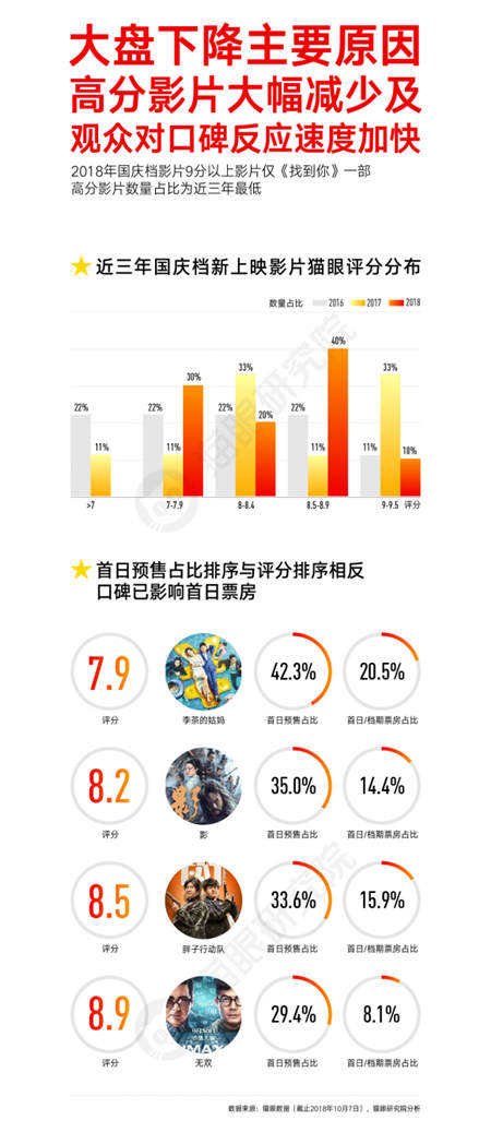 國(guó)慶檔口碑效應(yīng)加快，看娛樂(lè)多元化下貓眼平臺(tái)如何吸引用戶