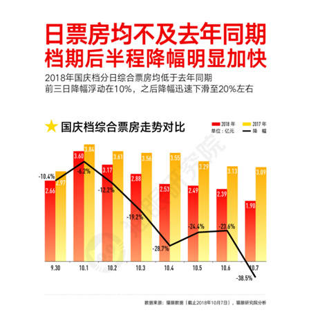 國(guó)慶檔口碑效應(yīng)加快，看娛樂(lè)多元化下貓眼平臺(tái)如何吸引用戶