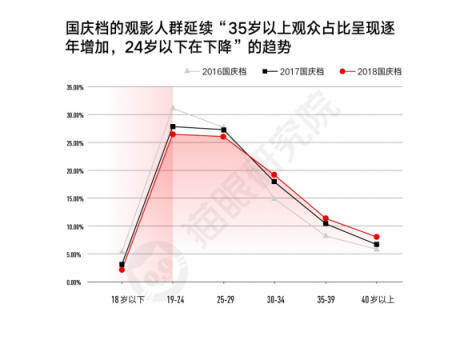 國(guó)慶檔口碑效應(yīng)加快，看娛樂(lè)多元化下貓眼平臺(tái)如何吸引用戶