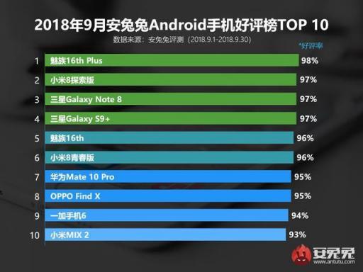 9月安兔兔Android手機(jī)好評(píng)榜出爐 第一名果然不出意外
