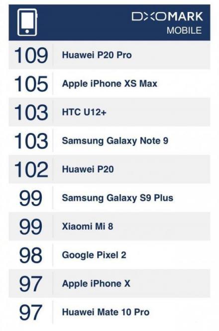 外媒評(píng)價(jià)iPhoneXS和華為P20 Pro拍照：華為是贏家！