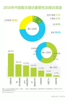醫(yī)生難言的事實(shí)：隨訪重要卻難做，怎么辦？