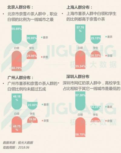 極光大數(shù)據(jù)：能否俘獲白領(lǐng)和學(xué)生，也許是檢驗(yàn)網(wǎng)紅奶茶的最佳標(biāo)準(zhǔn)
