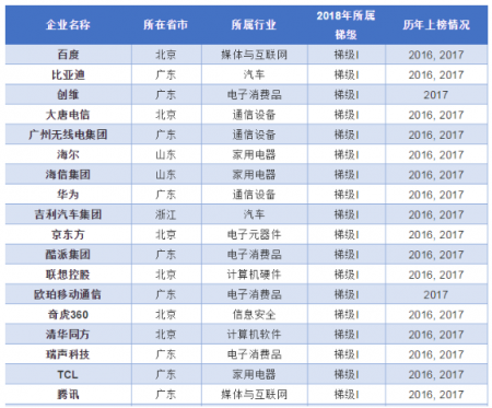 360再入中國(guó)創(chuàng)新百?gòu)?qiáng)榜，成第一梯隊(duì)唯一安全公司