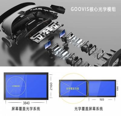 VR觀影設(shè)備價(jià)格下行，GOOVIS憑什么持續(xù)走高