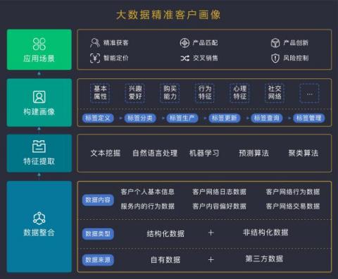 排列科技：畫虎畫皮更畫骨，大數(shù)據(jù)客戶畫像對商業(yè)銀行的意義