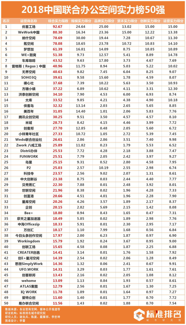 2018聯(lián)合辦公實力榜50強發(fā)布：優(yōu)客工場高居首位