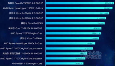 魯大師PC處理器性能排行：AMD撕裂者跑分碾壓英特爾， i9 7980XE屈居第二！