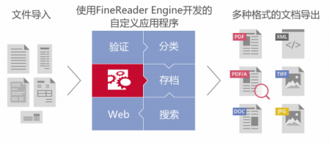 ABBYY推出FineReader Engine 12 SDK AI 支持布局重建、多語言識(shí)別