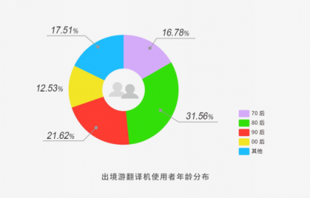 途鴿發(fā)布國(guó)慶出境游大數(shù)據(jù)報(bào)告,百度共享WiFi翻譯機(jī)引領(lǐng)出境游變革