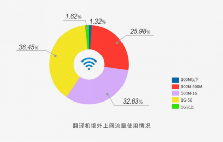 途鴿發(fā)布國(guó)慶出境游大數(shù)據(jù)報(bào)告,百度共享WiFi翻譯機(jī)引領(lǐng)出境游變革